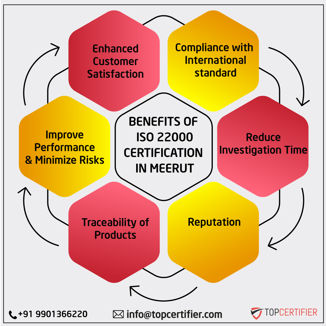 iso 22000 certification in Meerut